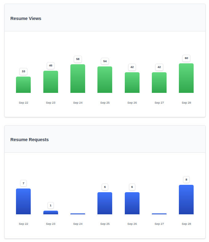 Statistics Dashboard - Resume Views & Requests